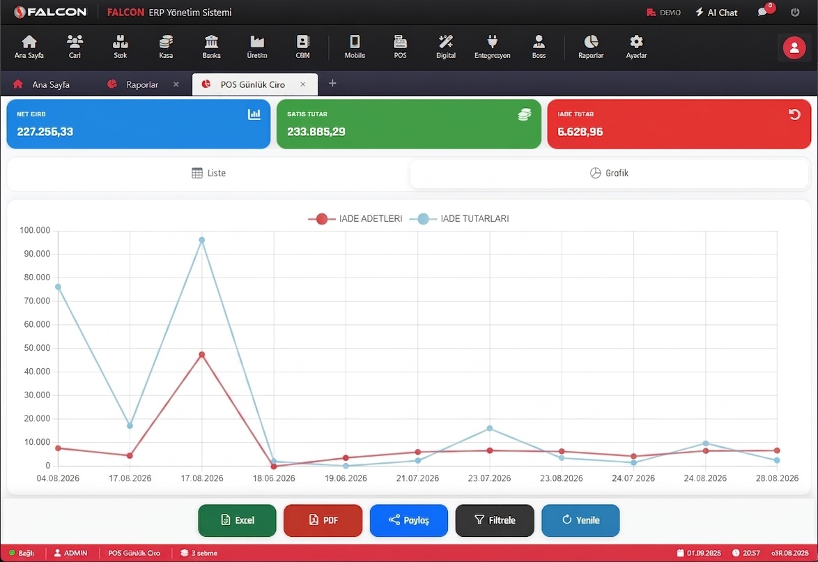 Falcon Cloud ERP — Grafik rapor